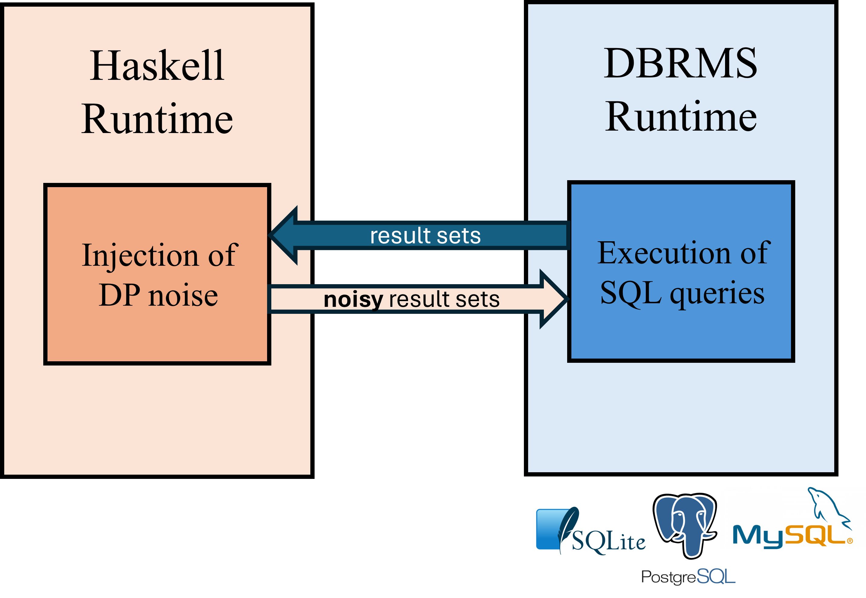 General architecture idea