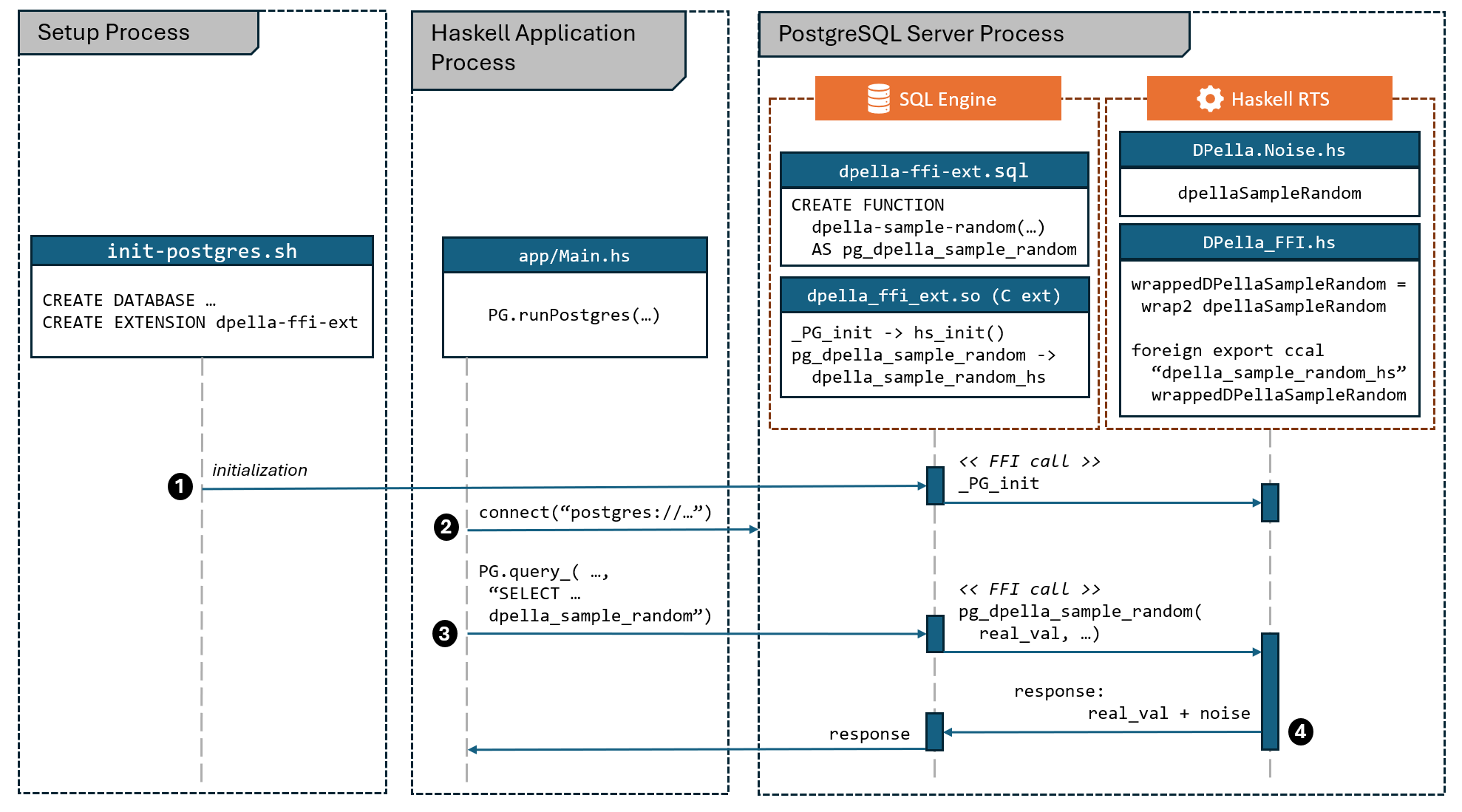 PostgreSQL workflow