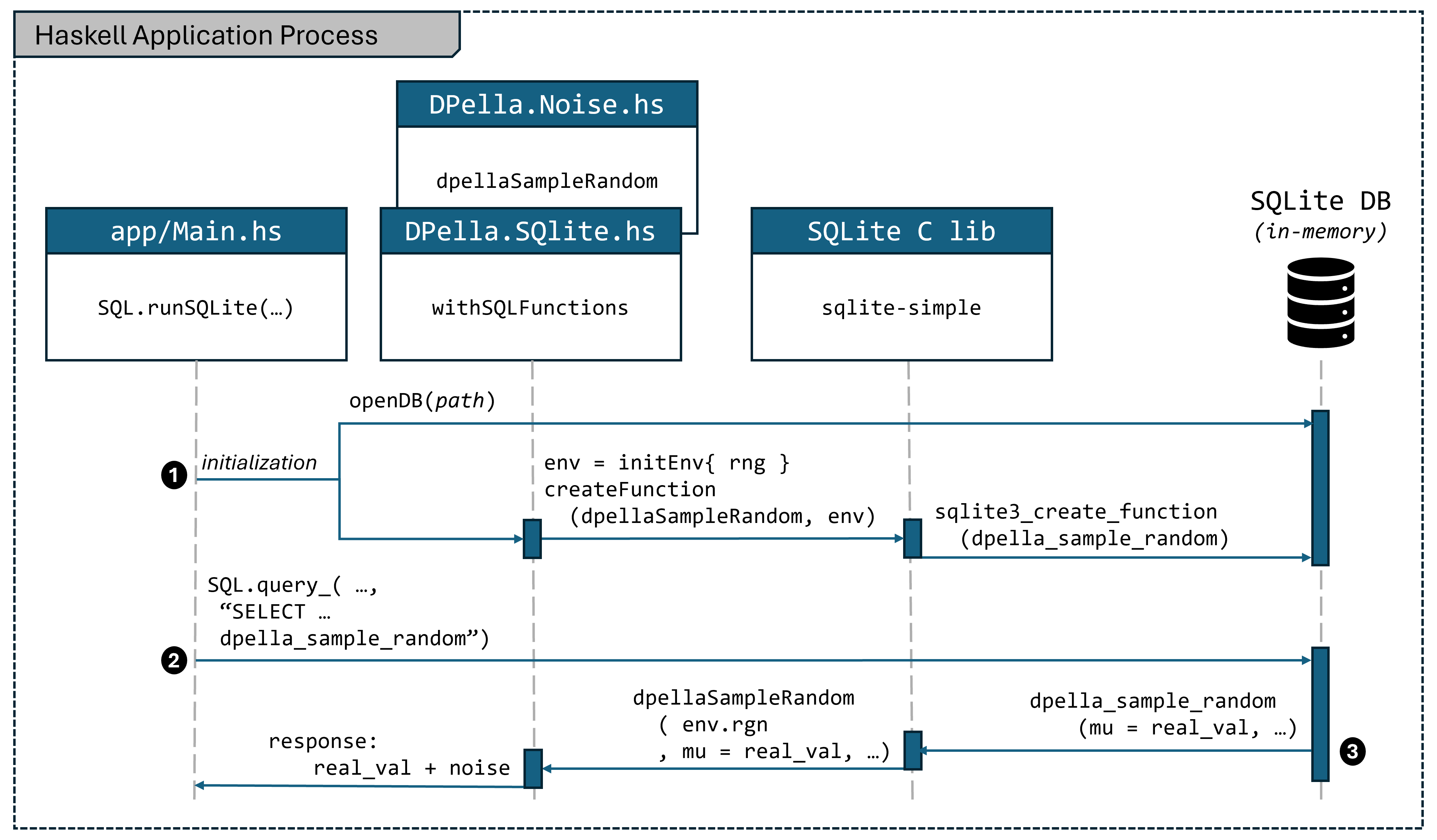 SQlite workflow